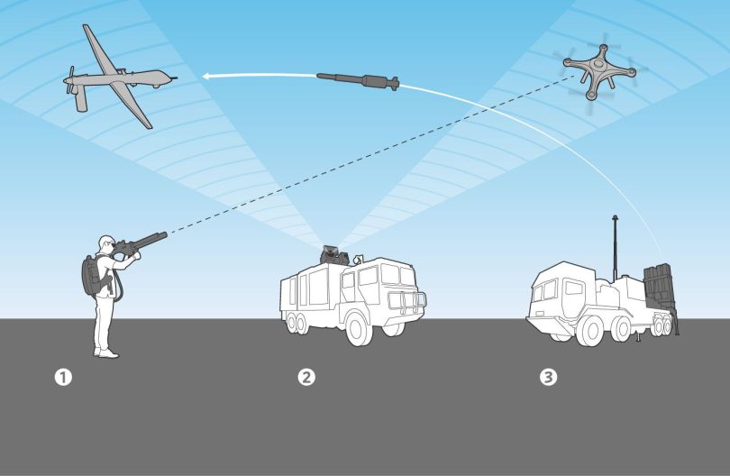 Anti Drone Systems